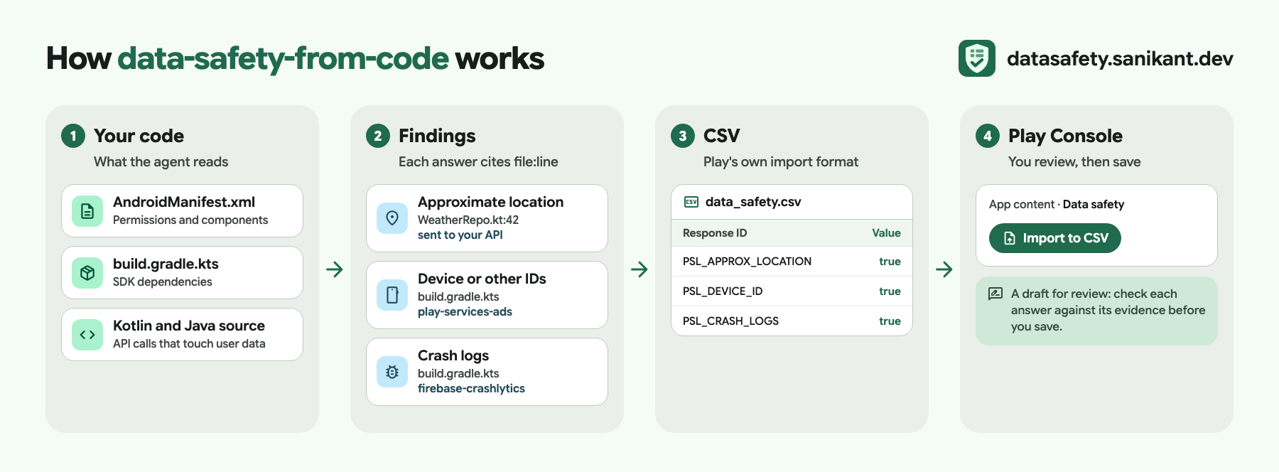 Four steps: the agent reads AndroidManifest.xml, build.gradle.kts and Kotlin source; findings cite a file and line for each data type; the answers fill data_safety.csv in Play's own format; you import it in Play Console and review before saving.